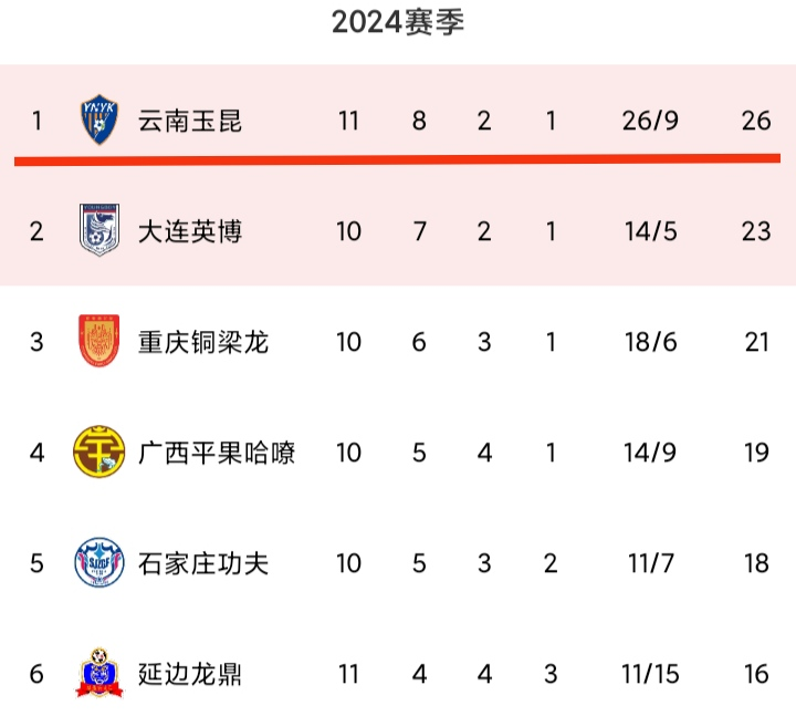 B体育平台:中甲联赛:黑马球队崛起,搅乱冲超格局的简单介绍 B体育平台:中甲联赛:黑马球队崛起,搅乱冲超格局的简单介绍