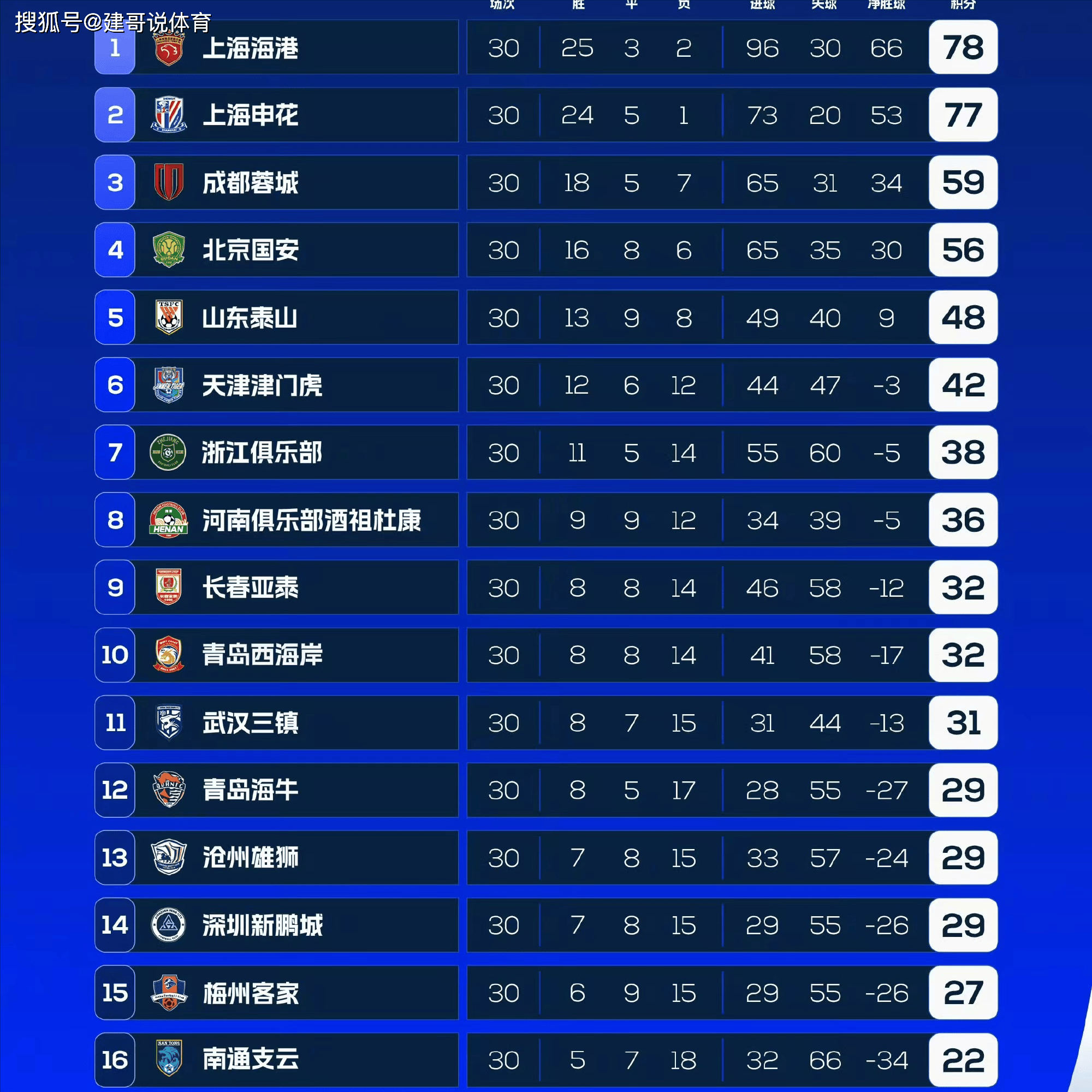 B体育平台:中超俱乐部梯队建设评估:人才储备与可持续发展的简单介绍 B体育平台:中超俱乐部梯队建设评估:人才储备与可持续发展的简单介绍